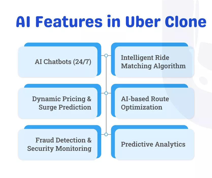 AI Features in Uber Clone
