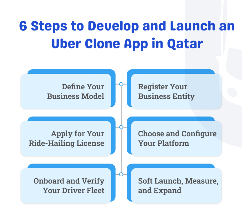 Steps to launch an Uber clone app in Qatar